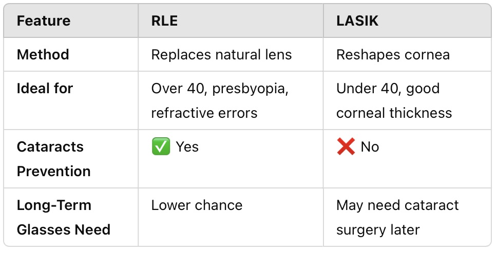 RLE vs. LASIK Whats the Difference